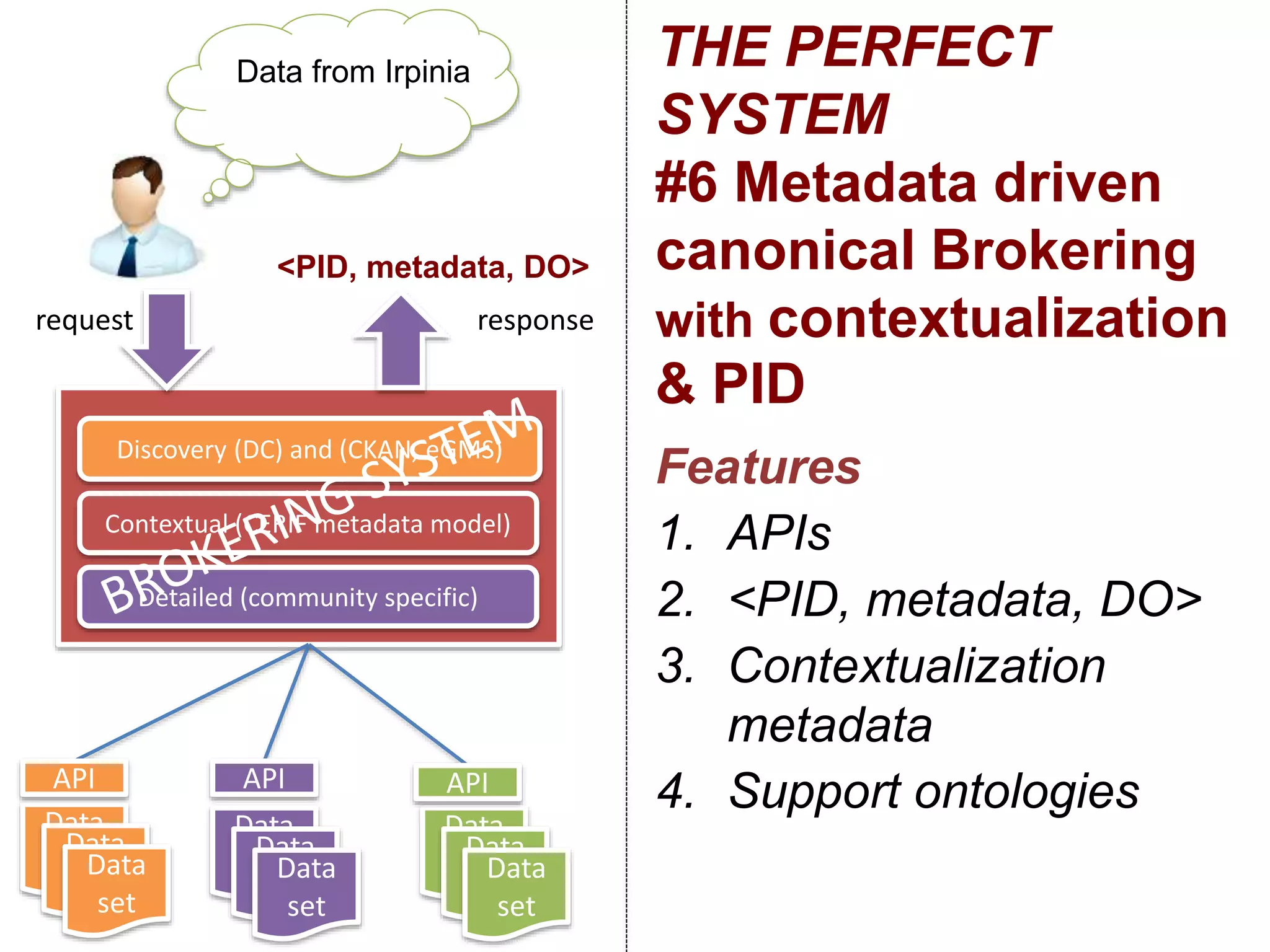 Data
set
Data
set
Data
set
Data
set
Data
set
Data
set
Data
set
Data
set
Data
set
API API API
Discovery (DC) and (CKAN, eGMS)
Contextual (CERIF metadata model)
Detailed (community specific)
Features
1. APIs
2. <PID, metadata, DO>
3. Contextualization
metadata
4. Support ontologies
Data from Irpinia
<PID, metadata, DO>
request response
THE PERFECT
SYSTEM
#6 Metadata driven
canonical Brokering
with contextualization
& PID
 