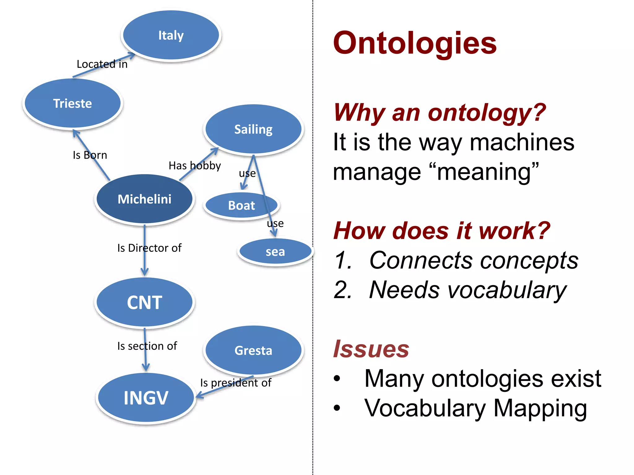 Ontologies
Why an ontology?
It is the way machines
manage “meaning”
How does it work?
1. Connects concepts
2. Needs vocabulary
Issues
• Many ontologies exist
• Vocabulary Mapping
Michelini
CNT
Is Director of
INGV
Is section of Gresta
Is president of
Sailing
Has hobby
Trieste
Is Born
Italy
Located in
Boat
use
sea
use
 
