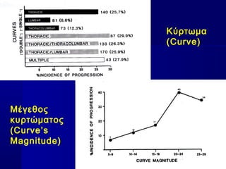 Κύρτωμα
(Curve)
Μέγεθος
κυρτώματος
(Curve’s
Magnitude)
 
