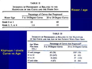 Κύρτωμα / ηλικία
Curve vs Age
Risser / age
 