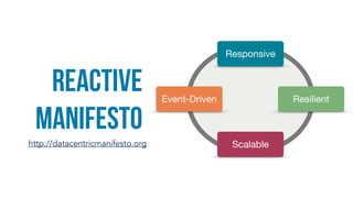 Reactive
manifesto
http://datacentricmanifesto.org
Responsive
Scalable
Event-Driven Resilient
 