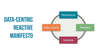 Data-centric
Reactive
manifesto
Responsive
Scalable
Data-Centric Resilient
 