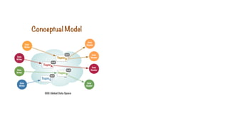 Conceptual Model
DDS Global Data Space
...
Data
Writer
Data
Writer
Data
Writer
Data
Reader
Data
Reader
Data
Reader
Data
Reader
Data
Writer
TopicA
QoS
TopicB
QoS
TopicC
QoS
TopicD
QoS
 