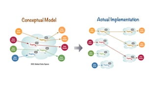 Conceptual Model Actual Implementation
Data
Writer
Data
Writer
Data
Writer
Data
Reader
Data
Reader
Data
Reader
Data
Writer
TopicA
QoS
TopicB
QoS
TopicC
QoS
TopicD
QoS
TopicD
QoS
TopicD
QoS
TopicA
QoS
DDS Global Data Space
...
Data
Writer
Data
Writer
Data
Writer
Data
Reader
Data
Reader
Data
Reader
Data
Reader
Data
Writer
TopicA
QoS
TopicB
QoS
TopicC
QoS
TopicD
QoS
 