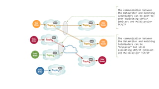 The	
  communication	
  between	
  
the	
  DataWriter	
  and	
  matching	
  
DataReaders	
  can	
  be	
  peer-­‐to-­‐
peer	
  exploiting	
  UDP/IP	
  
(Unicast	
  and	
  Multicast)or	
  
TCP/IP
Data
Writer
Data
Writer
Data
Writer
Data
Reader
Data
Reader
Data
Reader
Data
Writer
TopicA
QoS
TopicB
QoS
TopicC
QoS
TopicD
QoS
TopicD
QoS
TopicD
QoS
TopicA
QoS
The	
  communication	
  between	
  
the	
  DataWriter	
  and	
  matching	
  
DataReaders	
  can	
  be	
  
“brokered”	
  but	
  still	
  
exploiting	
  UDP/IP	
  (Unicast	
  
and	
  Multicast)or	
  TCP/IP
 