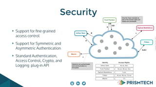 CopyrightPrismTech,2015
Support for ﬁne grained
access control
Support for Symmetric and
Asymmetric Authentication
Standard Authentication,
Access Control, Crypto, and
Logging plug-in API
Security
Arthur Dent
Arthur Dent
Ford Prerfect
Zaphod Beeblebrox
Marvin
Trillian
A(r,w), B(r)
A(r,w), B(r,w), X(r)
*(r,w)
*(r)
A(r,w), B(r,w), C(r,w)
Ford Prerfect
Zaphod Beeblebrox
Trillian
Marvin
A
B
A,B
X
*
*
A,B,C
Identity Access Rights
Sessions are authenticated
and communication is
encrypted
Only the Topic included as
part of the access rights are
visible and accessible
 