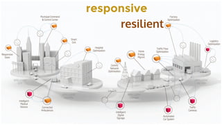 CopyrightPrismTech,2015
resilient
responsive
 