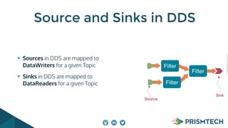 CopyrightPrismTech,2015
Sources in DDS are mapped to
DataWriters for a given Topic
Sinks in DDS are mapped to
DataReaders for a given Topic
Source and Sinks in DDS
Filter
Source
Filter
Filter
Sink
 