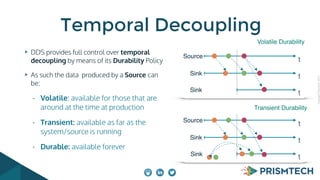 CopyrightPrismTech,2015
DDS provides full control over temporal
decoupling by means of its Durability Policy
As such the data produced by a Source can
be:
- Volatile: available for those that are
around at the time at production
- Transient: available as far as the
system/source is running
- Durable: available forever
Temporal Decoupling
tSource
t
t
Sink
Sink
Volatile Durability
tSource
t
t
Sink
Sink
Transient Durability
 