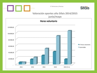 Valoración aportes año Sifais 2014/2015
junio/mayo
-
20.000,00
40.000,00
60.000,00
80.000,00
100.000,00
120.000,00
2011 20...