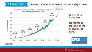 Global Trends Mobile traffic as % of Internet Traffic = Mega Trend
25% in 2015,
rising fast!
Remember
Poland is #5
globally at
52%
 