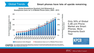 Global Trends Smart phones have lots of upside remaining
Only 30% of Global
5.2B unit Phone
Market are Smart
Phones, More
Shipments Each
Year
 