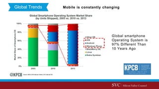 Global Trends Mobile is constantly changing
Global smartphone
Operating System is
97% Different Than
10 Years Ago
 
