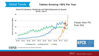 Global Trends Tablets Growing +50% Per Year
Faster than PC
Ever Did
 
