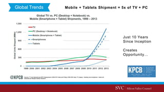 Global Trends Mobile + Tablets Shipment = 5x of TV + PC
Just 10 Years
Since Inception
Creates
Opportunity…
 