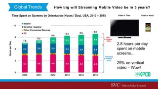 How big will Streaming Mobile Video be in 5 years?Global Trends
2.8 hours per day
spent on mobile
screens…
29% on vertical
video = Wow!
 