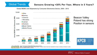 Global Trends Sensors Growing >30% Per Year, Where in 5 Years?
Beacon Valley
Poland has strong
Position in sensors
 
