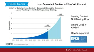 Global Trends User Generated Content = 2/3 of All Content
Sharing Content
Not Slowing Down
Where Does It
All Go?
How to organize?
 