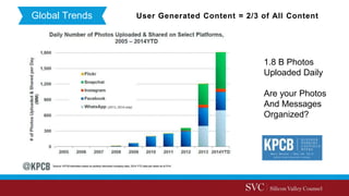 Global Trends User Generated Content = 2/3 of All Content
1.8 B Photos
Uploaded Daily
Are your Photos
And Messages
Organized?
 