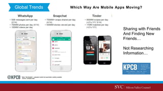 Global Trends Which Way Are Mobile Apps Moving?
Sharing with Friends
And Finding New
Friends…
Not Researching
Information…
 