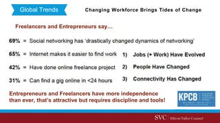 Global Trends Changing Workforce Brings Tides of Change
Entrepreneurs and Freelancers have more independence
than ever, that’s attractive but requires discipline and tools!
Freelancers and Entrepreneurs say…
 