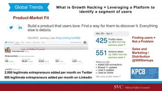 Global Trends What is Growth Hacking = Leveraging a Platform to
identify a segment of users
Product-Market Fit
2,000 legitimate entrepreneurs added per month on Twitter
500 legitimate entrepreneurs added per month on Linkedin
Finding users =
Not a Problem
Sales and
Marketing /
Distribution
@500Startups
 