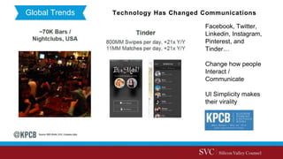 Global Trends Technology Has Changed Communications
Facebook, Twitter,
Linkedin, Instagram,
Pinterest, and
Tinder…
Change how people
Interact /
Communicate
UI Simplicity makes
their virality
 