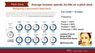 Average investor spends 3m:44s on a pitch deckPitch Deck
Lessons From A
Study of 200
Perfect Pitch Decks
@kimmaicutler
Ave Length = 19 pages
Frequency:
Team = 100%
Product = 96%
Problem = 88%
Financials = 58% (seed)
 
