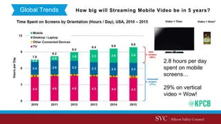How big will Streaming Mobile Video be in 5 years?Global Trends
2.8 hours per day
spent on mobile
screens…
29% on vertical...