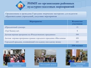 Мероприятие Количество
участников
«Праздничный сувенир» 15
«Ура! Каникулы!» 8
Детская игровая программа на «Рождественских праздниках» 500
Детская игровая программа в рамках городского праздника «Масленица» 450
Городской праздник, посвящённый последнему школьному звонку 221
1194 человек
Организованы и проведены Городские творческие мастерские для педагогов
образовательных учреждений, досуговые мероприятия
Рождественские
праздники
Последний звонок
Праздничный
сувенир
РИМП по организации районных
культурно-массовых мероприятий
 