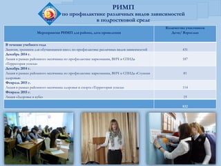 Мероприятия РИМП для района, дата проведения
Количество участников
Дети/ Взрослые
В течение учебного года
Занятия, тренинги для обучающихся школ по профилактике различных видов зависимостей 431
Декабрь 2014 г.
Акция в рамках районного месячника по профилактике наркомании, ВИЧ и СПИДа
«Территория успеха»
187
Декабрь 2014 г.
Акция в рамках районного месячника по профилактике наркомании, ВИЧ и СПИДа «Ступени
здоровья»
81
Февраль 2015 г.
Акция в рамках районного месячника здоровья и спорта «Территория успеха» 114
Февраль 2015 г.
Акция «Здоровье в кубе» 19
832
РИМП
по профилактике различных видов зависимостей
в подростковой среде
 