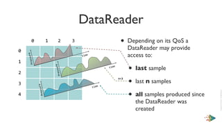 Data Distribution Service Header The Data Distribution Service Tutorial | PDF