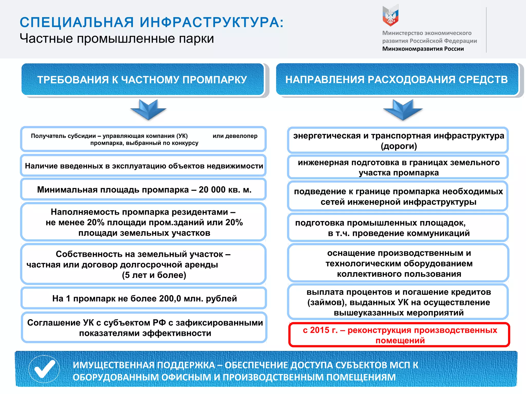 10
СПЕЦИАЛЬНАЯ ИНФРАСТРУКТУРА:
Частные промышленные парки
Министерство экономического
развития Российской Федерации
Минэкономразвития России
прочие расходыИМУЩЕСТВЕННАЯ ПОДДЕРЖКА – ОБЕСПЕЧЕНИЕ ДОСТУПА СУБЪЕКТОВ МСП К
ОБОРУДОВАННЫМ ОФИСНЫМ И ПРОИЗВОДСТВЕННЫМ ПОМЕЩЕНИЯМ
инженерная подготовка в границах земельного
участка промпарка
энергетическая и транспортная инфраструктура
(дороги)
подведение к границе промпарка необходимых
сетей инженерной инфраструктуры
подготовка промышленных площадок,
в т.ч. проведение коммуникаций
оснащение производственным и
технологическим оборудованием
коллективного пользования
выплата процентов и погашение кредитов
(займов), выданных УК на осуществление
вышеуказанных мероприятий
Получатель субсидии – управляющая компания (УК) или девелопер
промпарка, выбранный по конкурсу
Минимальная площадь промпарка – 20 000 кв. м.
Наполняемость промпарка резидентами –
не менее 20% площади пром.зданий или 20%
площади земельных участков
Собственность на земельный участок –
частная или договор долгосрочной аренды
(5 лет и более)
На 1 промпарк не более 200,0 млн. рублей
Соглашение УК с субъектом РФ с зафиксированными
показателями эффективности
ТРЕБОВАНИЯ К ЧАСТНОМУ ПРОМПАРКУТРЕБОВАНИЯ К ЧАСТНОМУ ПРОМПАРКУ НАПРАВЛЕНИЯ РАСХОДОВАНИЯ СРЕДСТВНАПРАВЛЕНИЯ РАСХОДОВАНИЯ СРЕДСТВ
Наличие введенных в эксплуатацию объектов недвижимости
с 2015 г. – реконструкция производственных
помещений
 