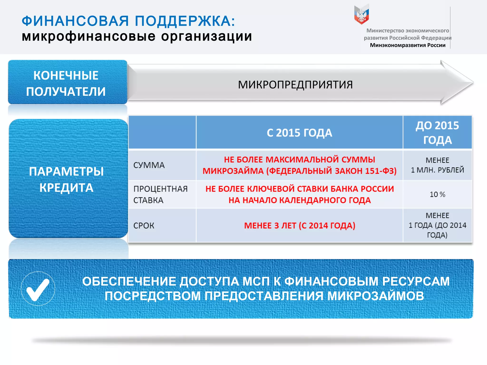 3
ФИНАНСОВАЯ ПОДДЕРЖКА:
микрофинансовые организации
Министерство экономического
развития Российской Федерации
Минэкономразвития России
КОНЕЧНЫЕ
ПОЛУЧАТЕЛИ
ПАРАМЕТРЫ
КРЕДИТА
МИКРОПРЕДПРИЯТИЯ
ОБЕСПЕЧЕНИЕ ДОСТУПА МСП К ФИНАНСОВЫМ РЕСУРСАМ
ПОСРЕДСТВОМ ПРЕДОСТАВЛЕНИЯ МИКРОЗАЙМОВ
 