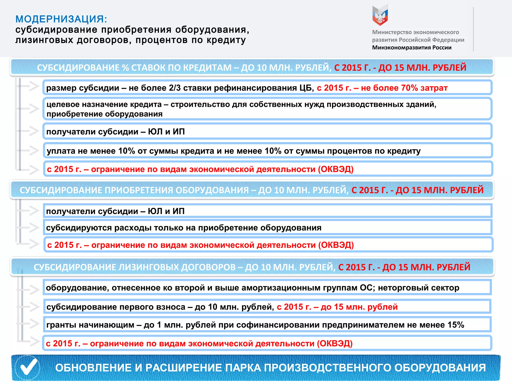 4
МОДЕРНИЗАЦИЯ:
субсидирование приобретения оборудования,
лизинговых договоров, процентов по кредиту
Министерство экономического
развития Российской Федерации
Минэкономразвития России
ОБНОВЛЕНИЕ И РАСШИРЕНИЕ ПАРКА ПРОИЗВОДСТВЕННОГО ОБОРУДОВАНИЯ
уплата не менее 10% от суммы кредита и не менее 10% от суммы процентов по кредиту
получатели субсидии – ЮЛ и ИП
СУБСИДИРОВАНИЕ ПРИОБРЕТЕНИЯ ОБОРУДОВАНИЯ – ДО 10 МЛН. РУБЛЕЙ, C 2015 Г. - ДО 15 МЛН. РУБЛЕЙ
получатели субсидии – ЮЛ и ИП
размер субсидии – не более 2/3 ставки рефинансирования ЦБ, с 2015 г. – не более 70% затрат
целевое назначение кредита – строительство для собственных нужд производственных зданий,
приобретение оборудования
субсидируются расходы только на приобретение оборудования
СУБСИДИРОВАНИЕ % СТАВОК ПО КРЕДИТАМ – ДО 10 МЛН. РУБЛЕЙ, C 2015 Г. - ДО 15 МЛН. РУБЛЕЙ
оборудование, отнесенное ко второй и выше амортизационным группам ОС; неторговый сектор
субсидирование первого взноса – до 10 млн. рублей, с 2015 г. – до 15 млн. рублей
СУБСИДИРОВАНИЕ ЛИЗИНГОВЫХ ДОГОВОРОВ – ДО 10 МЛН. РУБЛЕЙ, C 2015 Г. - ДО 15 МЛН. РУБЛЕЙ
гранты начинающим – до 1 млн. рублей при софинансировании предпринимателем не менее 15%
с 2015 г. – ограничение по видам экономической деятельности (ОКВЭД)
с 2015 г. – ограничение по видам экономической деятельности (ОКВЭД)
с 2015 г. – ограничение по видам экономической деятельности (ОКВЭД)
 