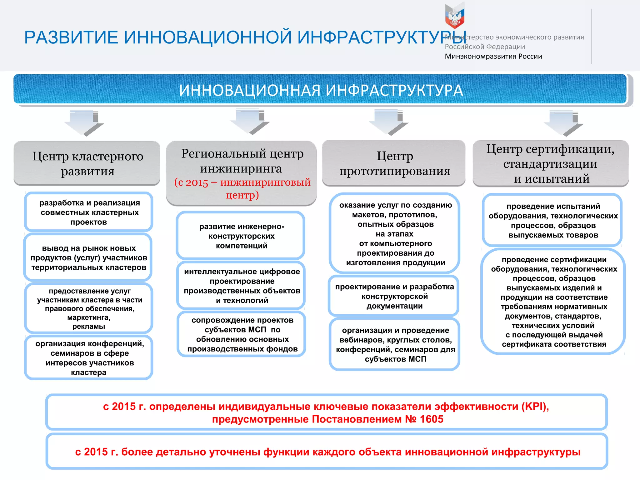 5РАЗВИТИЕ ИННОВАЦИОННОЙ ИНФРАСТРУКТУРЫМинистерство экономического развития
Российской Федерации
Минэкономразвития России
ИННОВАЦИОННАЯ ИНФРАСТРУКТУРАИННОВАЦИОННАЯ ИНФРАСТРУКТУРА
Центр
прототипирования
Центр кластерного
развития
Региональный центр
инжиниринга
(с 2015 – инжиниринговый
центр)
Центр сертификации,
стандартизации
и испытаний
разработка и реализация
совместных кластерных
проектов
предоставление услуг
участникам кластера в части
правового обеспечения,
маркетинга,
рекламы
организация конференций,
семинаров в сфере
интересов участников
кластера
вывод на рынок новых
продуктов (услуг) участников
территориальных кластеров
развитие инженерно-
конструкторских
компетенций
интеллектуальное цифровое
проектирование
производственных объектов
и технологий
сопровождение проектов
субъектов МСП по
обновлению основных
производственных фондов
оказание услуг по созданию
макетов, прототипов,
опытных образцов
на этапах
от компьютерного
проектирования до
изготовления продукции
проектирование и разработка
конструкторской
документации
организация и проведение
вебинаров, круглых столов,
конференций, семинаров для
субъектов МСП
проведение испытаний
оборудования, технологических
процессов, образцов
выпускаемых товаров
проведение сертификации
оборудования, технологических
процессов, образцов
выпускаемых изделий и
продукции на соответствие
требованиям нормативных
документов, стандартов,
технических условий
с последующей выдачей
сертификата соответствия
с 2015 г. определены индивидуальные ключевые показатели эффективности (KPI),
предусмотренные Постановлением № 1605
с 2015 г. более детально уточнены функции каждого объекта инновационной инфраструктуры
 