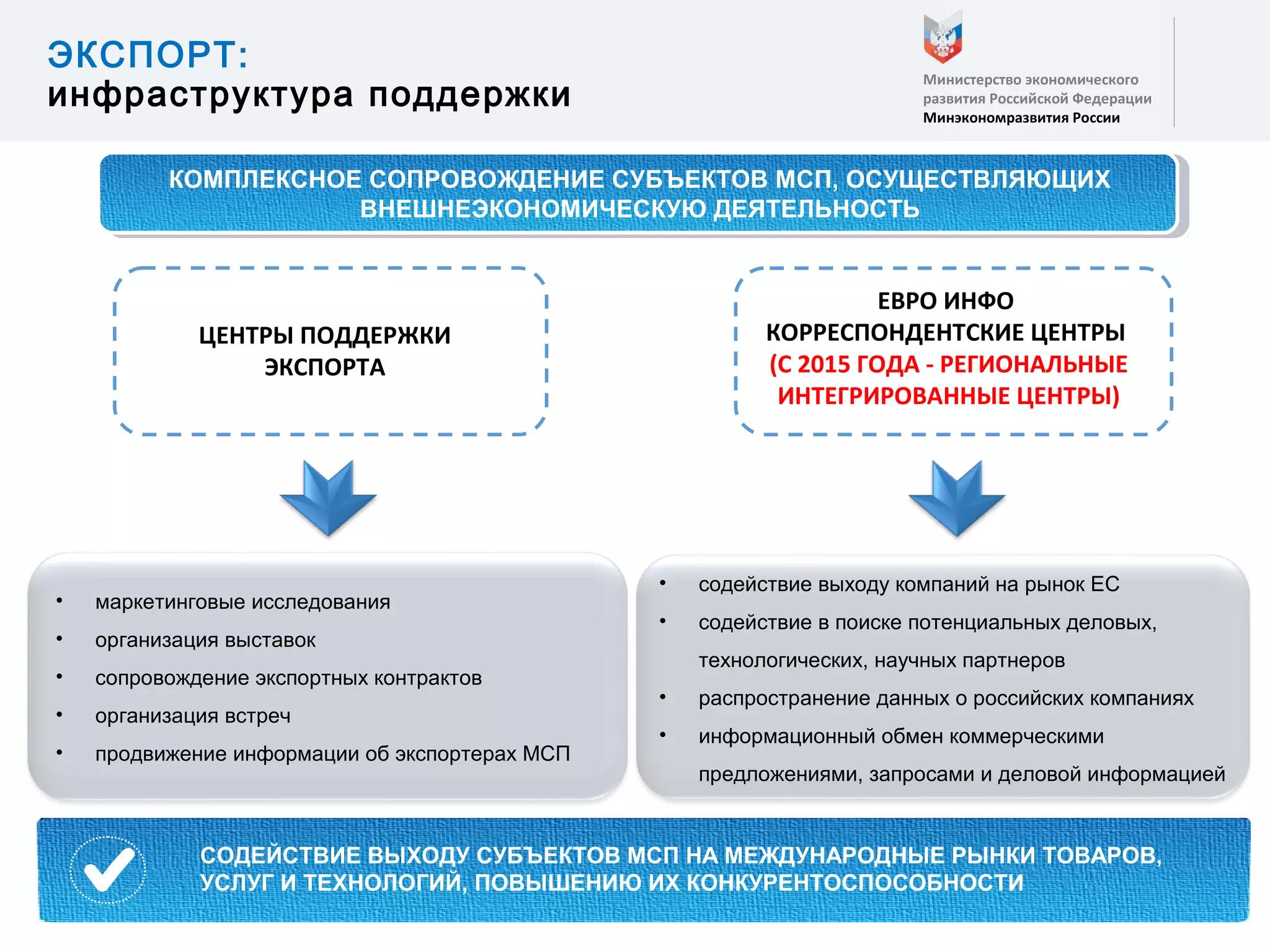 6
ЭКСПОРТ:
инфраструктура поддержки
Министерство экономического
развития Российской Федерации
Минэкономразвития России
• маркетинговые исследования
• организация выставок
• сопровождение экспортных контрактов
• организация встреч
• продвижение информации об экспортерах МСП
ЕВРО ИНФО
КОРРЕСПОНДЕНТСКИЕ ЦЕНТРЫ
(С 2015 ГОДА - РЕГИОНАЛЬНЫЕ
ИНТЕГРИРОВАННЫЕ ЦЕНТРЫ)
ЦЕНТРЫ ПОДДЕРЖКИ
ЭКСПОРТА
• содействие выходу компаний на рынок ЕС
• содействие в поиске потенциальных деловых,
технологических, научных партнеров
• распространение данных о российских компаниях
• информационный обмен коммерческими
предложениями, запросами и деловой информацией
прочие расходы
СОДЕЙСТВИЕ ВЫХОДУ СУБЪЕКТОВ МСП НА МЕЖДУНАРОДНЫЕ РЫНКИ ТОВАРОВ,
УСЛУГ И ТЕХНОЛОГИЙ, ПОВЫШЕНИЮ ИХ КОНКУРЕНТОСПОСОБНОСТИ
КОМПЛЕКСНОЕ СОПРОВОЖДЕНИЕ СУБЪЕКТОВ МСП, ОСУЩЕСТВЛЯЮЩИХ
ВНЕШНЕЭКОНОМИЧЕСКУЮ ДЕЯТЕЛЬНОСТЬ
КОМПЛЕКСНОЕ СОПРОВОЖДЕНИЕ СУБЪЕКТОВ МСП, ОСУЩЕСТВЛЯЮЩИХ
ВНЕШНЕЭКОНОМИЧЕСКУЮ ДЕЯТЕЛЬНОСТЬ
 