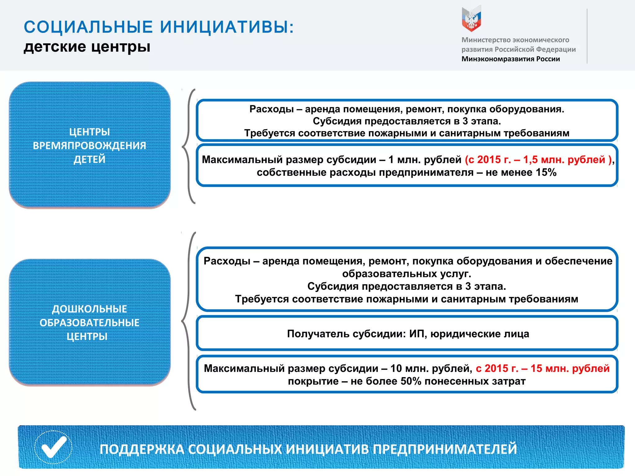 8
СОЦИАЛЬНЫЕ ИНИЦИАТИВЫ:
детские центры
Министерство экономического
развития Российской Федерации
Минэкономразвития России
ЦЕНТРЫ
ВРЕМЯПРОВОЖДЕНИЯ
ДЕТЕЙ
Расходы – аренда помещения, ремонт, покупка оборудования.
Субсидия предоставляется в 3 этапа.
Требуется соответствие пожарными и санитарным требованиям
Максимальный размер субсидии – 1 млн. рублей (с 2015 г. – 1,5 млн. рублей ),
собственные расходы предпринимателя – не менее 15%
ДОШКОЛЬНЫЕ
ОБРАЗОВАТЕЛЬНЫЕ
ЦЕНТРЫ
Расходы – аренда помещения, ремонт, покупка оборудования и обеспечение
образовательных услуг.
Субсидия предоставляется в 3 этапа.
Требуется соответствие пожарными и санитарным требованиям
Получатель субсидии: ИП, юридические лица
Максимальный размер субсидии – 10 млн. рублей, с 2015 г. – 15 млн. рублей
покрытие – не более 50% понесенных затрат
прочие расходыПОДДЕРЖКА СОЦИАЛЬНЫХ ИНИЦИАТИВ ПРЕДПРИНИМАТЕЛЕЙ
 