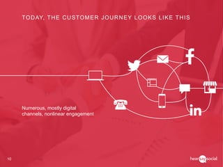 10
TODAY, THE CUSTOMER JOURNEY LOOKS LIKE THIS
Numerous, mostly digital
channels, nonlinear engagement
 