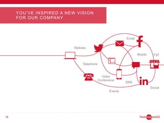 18
YOU’VE INSPIRED A NEW VISION
FOR OUR COMPANY
Video
Conference
Events
SMS
Social
Mobile
Website
F2F
Email
Telephone
 