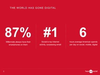 3
THE WORLD HAS GONE DIGITAL
87%Millennials always have their
smartphones on them
6hours average American spends
per day on social, mobile, digital
#1Social is top Internet
activity, surpassing email
 