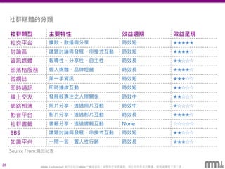 MMdc Confidential! 本內容包含MMdc之機密資訊，請您恪守保密義務，禁止任何形式的傳播、複製或傳閱予第三者。
28
社群類型 主要特性 效益週期 效益呈現
社交平台 擴散、散播與分享 時效短 ★★★★★
討論區 議題討論與發展、串接式互動 時效短 ★★★★☆
資訊媒體 報導性、分享性、自主性 時效長 ★★☆☆☆
部落格服務 個人媒體、品牌經營 時效長 ★★★★☆
微網誌 第一手資訊 時效短 ★★★☆☆
即時通訊 即時連線互動 時效短 ★★☆☆☆
線上交友 發展較專注之人際關係 時效中 ★★☆☆☆
網路相簿 照片分享、透過照片互動 時效中 ★☆☆☆☆
影音平台 影片分享、透過影片互動 時效長 ★★★★☆
社群書籤 書籤分享、透過書籤互動 None ☆☆☆☆☆
BBS 議題討論與發展、串接式互動 時效短 ★★☆☆☆
知識平台 一問一答，置入性行銷 時效長 ★★★☆☆
社群媒體的分類
Source From:織田紀香
 