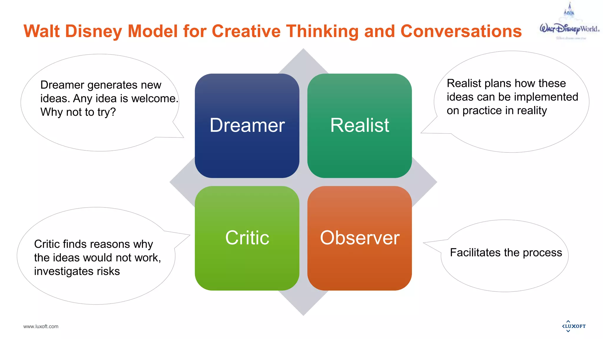 www.luxoft.com
Walt Disney Model for Creative Thinking and Conversations
Dreamer Realist
Critic Observer
Dreamer generates new
ideas. Any idea is welcome.
Why not to try?
Realist plans how these
ideas can be implemented
on practice in reality
Critic finds reasons why
the ideas would not work,
investigates risks
Facilitates the process
 