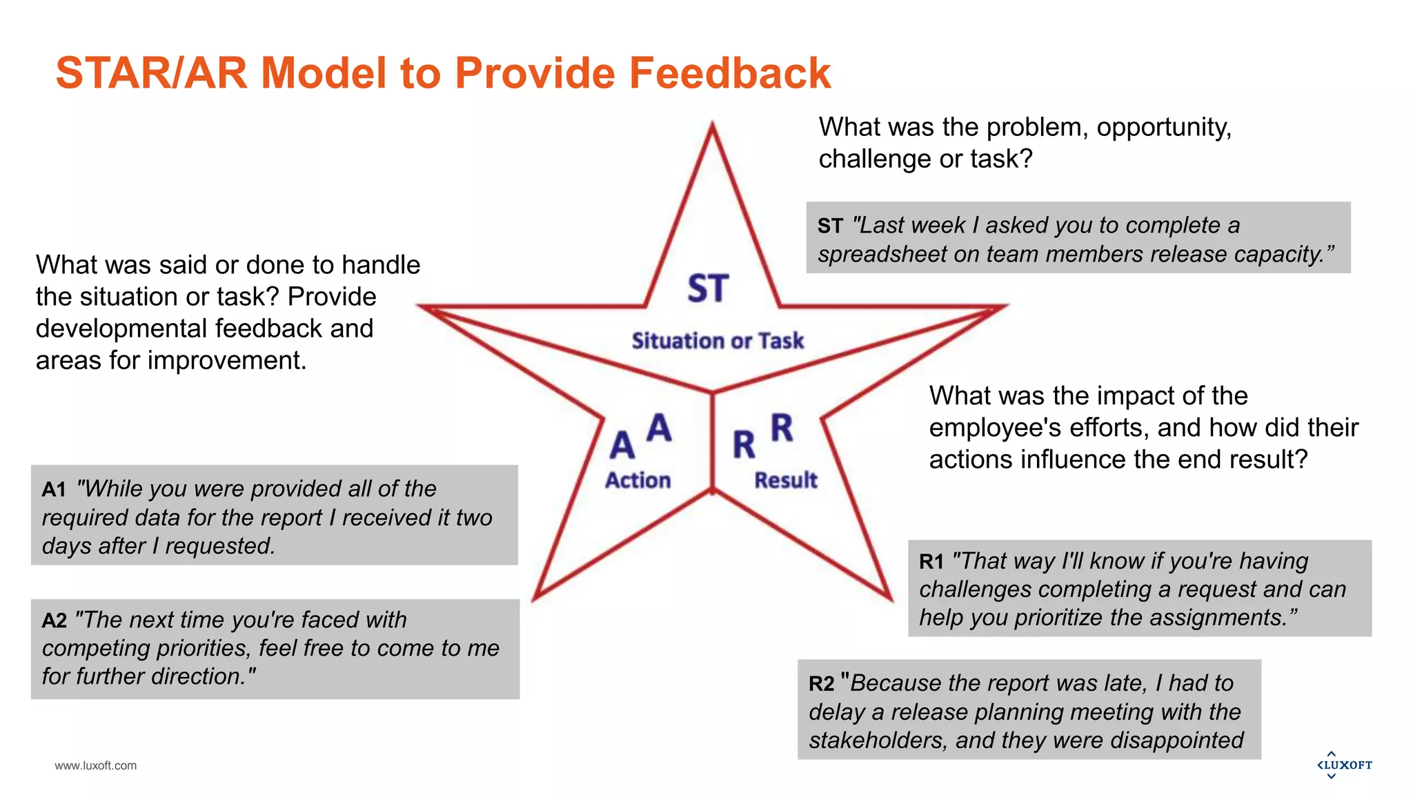 www.luxoft.com
What was the problem, opportunity,
challenge or task?
What was said or done to handle
the situation or task? Provide
developmental feedback and
areas for improvement.
What was the impact of the
employee's efforts, and how did their
actions influence the end result?
ST "Last week I asked you to complete a
spreadsheet on team members release capacity.”
A1 "While you were provided all of the
required data for the report I received it two
days after I requested.
A2 "The next time you're faced with
competing priorities, feel free to come to me
for further direction." R2 "Because the report was late, I had to
delay a release planning meeting with the
stakeholders, and they were disappointed
R1 "That way I'll know if you're having
challenges completing a request and can
help you prioritize the assignments.”
STAR/AR Model to Provide Feedback
 