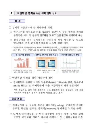 - 8 -
4 국민부담 완화를 위한 규제개혁 선도
성 과
□ 경제적 파급효과가 큰 핵심규제 개선
◦ 연구소기업 설립조건 완화, SW개발 표준단가 상향, 범부처 전자파
중복인증 해소 등 창의적 연구환경 및 ICT 산업활성화저해규제 개선
◦ 전자상거래 관련 규제개선은 국민들이 직접 체감할 수 있도록
‘15년까지 주요 온라인쇼핑몰의 시스템 전환 지원
*「인터넷규제 정비방안(’14.9, 제2차 규제개혁장관회의)」,「민관합동 전자상거래 규제
개선 TF」 구성ㆍ운영(’14.9) 등 범부처 협업을 통해 인터넷 관련 규제개선 노력
연구소기업 활성화 전자상거래 이용편의 제고 SW개발 표준단가 상향
2017년까지 연구소기업 100개
설립, 고용창출 2,550명 예상
2017년 3억달러 온라인 수출
달성 기대
2015년 SW기업 매출규모가
1,500억원 이상 확대 예상
□ 국민부담 완화를 위한 기존규제 정비
◦ 경제활동과 관련된 미래부 업종규제(388건) 15%(60개) 감축, 등록규제
(580건) 36%(211개) 규제일몰제 적용, 미등록규제 자체 발굴·정비
* 각종 신고의무, 그에 따른 행정처분 규정, 실효성이 없는 불필요한 규제 등을
폐지하여 국민들의 경제적 행정적 비용을 경감 효과
미흡한 점
□ 전자상거래 등 글로벌 수준을 따라가는(catch-up) 규제개선 외에는
글로벌 혁신을 선도할 선제적(first-move) 규제개선 노력은 부족
◦ U-헬스·인터넷금융 등 미래 융합산업 분야는 각종 규제로 인해
글로벌 기업보다 서비스 출시가 지연되는 등 산업활성화가 미흡
 