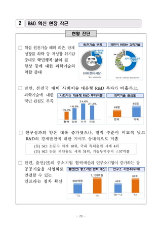 - 20 -
현황 진단
□ 핵심원천기술해외의존, 잠재
성장률 하락 등 저성장 위기감
증대로 국민행복·삶의 질
향상 등에 대한 과학기술의
역할 증대
원천기술 부족 국민이 바라는 과학기술
□ 반면, 선진국 대비 사회이슈 대응형 R&D 투자가 미흡하고,
과학기술에 대한
국민 관심도 부족
사회이슈 대응형 R&D 투자비중 과학기술 관심도
□ 한편, 출연(연)의 중소기업 협력예산과 연구소기업이 증가하는 등
공공기술을 사업화로
연결할 수 있는
인프라는 점차 확산
출연(연) 중소기업 협력 예산 연구소 기업수(누적)
□ 연구성과의 양은 대폭 증가했으나, 질적 수준이 비교적 낮고
R&D의 경제발전에 대한 기여도 상대적으로 미흡
(量) SCI 논문수 세계 10위, 국내 특허출원 세계 4위
(質) SCI 논문 피인용도 세계 31위, 기술무역수지 △57억불
2 R&D 혁신 현장 착근
 