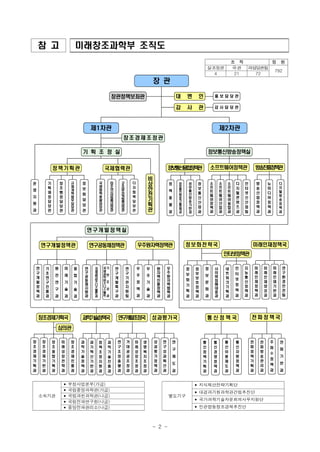- 2 -
참 고 미래창조과학부 조직도
조 직 정 원
실․조정관 국․관 과․담당관․팀
792
4 21 72
정
보
화
기
획
과
과
학
기
술
정
책
과
장 관
감 사 담 당 관감 사 관
장관정책보좌관
창조경제기획국
제1차관
창
조
융
합
기
획
과
연
구
개
발
정
책
과
기
초
연
구
진
흥
과
연구개발정책실
정보화전략국연구개발정책관
운
영
지
원
과
규
제
개
혁
법
무
담
당
관
다
자
협
력
담
당
관
기
획
재
정
담
당
관
비
상
안
전
기
획
관
기 획 조 정 실
창
조
행
정
담
당
관
미
래
기
술
과
정
보
보
호
정
책
과
사
이
버
침
해
대
응
과
네
트
워
크
기
획
과
지
능
통
신
정
책
과
정책기획관
원
천
연
구
과
정보통신방송정책실
구
주
아
프
리
카
협
력
담
당
관
정
보
화
담
당
관
홍 보 담 당 관대 변 인
국
제
협
력
총
괄
담
당
관
국제협력관
융
합
기
술
과
연
구
공
동
체
지
원
과
연
구
개
발
특
구
과
국
제
과
학
비
즈
니
스
벨
트
과
미
래
인
재
정
책
과
미
래
인
재
기
반
과
연
구
환
경
안
전
팀
미
래
인
재
양
성
과
과
기
혁
신
기
반
과
정
책
조
정
지
원
과
과
학
기
술
진
흥
과
심의관
연구개발조정국
연
구
조
정
총
괄
과
미
래
성
장
조
정
과
생
명
복
지
조
정
과
거
대
공
공
조
정
과
성
과
평
가
정
책
과
연
구
제
도
과
연
구
성
과
확
산
과
우
주
원
자
력
협
력
과
원
자
력
진
흥
정
책
과
우
주
기
술
과
과학기술정책국
정보통신융합정책관
정
보
통
신
방
송
기
술
정
책
과
정
보
통
신
방
송
기
반
과
정
책
총
괄
과
정
보
통
신
산
업
과
연구공동체정책관 우주원자력정책관 미래인재정책국
통 신 정 책 국
통
신
경
쟁
정
책
과
통
신
자
원
정
책
과
통
신
정
책
기
획
과
통
신
이
용
제
도
과
인터넷정책관
성과평가국
미
래
성
장
전
략
과
창
조
경
제
진
흥
과
미
주
아
시
아
협
력
담
당
관
연
구
기
관
지
원
팀
전 파 정 책 국
전
파
기
반
과
소프트웨어정책관
소
프
트
웨
어
융
합
과
디
지
털
콘
텐
츠
과
소
프
트
웨
어
산
업
과
소
프
트
웨
어
정
책
과
인
터
넷
신
산
업
팀
뉴
미
디
어
정
책
과
디
지
털
방
송
정
책
과
방
송
산
업
정
책
과
창조경제조정관
인
터
넷
정
책
과
방송진흥정책관
제2차관
기
반
조
성
과
국
제
과
학
비
즈
니
스
벨
트
정
보
문
화
과
전
파
방
송
관
리
과
주
파
수
정
책
과
전
파
정
책
기
획
과
우
주
정
책
과
창
조
경
제
기
반
과
창
조
경
제
기
획
과
소속기관
• 우정사업본부(가급)
별도기구
• 지식재산전략기획단
• 국립중앙과학관(가급)
• 대경과기원과학관건립추진단
• 국립과천과학관(나급)
• 국가과학기술자문회의사무지원단
• 국립전파연구원(나급)
• 민관합동창조경제추진단• 중앙전파관리소(나급)
 