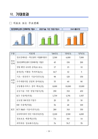 - 58 -
Ⅵ. 기대효과
□ 지표로 보는 주요변화
창조경제혁신센터 인큐베이팅 기업수 공공기술 기반 창업기업수 SW수출규모
56억불
68억불
100억불
구분 지표명 ‘14년도 ‘15년도 ‘17년도
창조
경제
창조경제타운․혁신센터 사업화지원수 2,300 6,000 7,000
창조경제혁신센터인큐베이팅기업수 45 150 200
창업 환경 글로벌 순위(월드뱅크) 17 15 10
과학
기술
출연(연) 미활용 특허비율(%) 14.7 12 5
기초․원천연구 기술이전수(건) 98 120 150
우주개발사업 산업체 참여율(%) 55 60 80
공동활용서비스 장비 확보(점) 8,000 10,000 15,000
공공기술 기반 창업기업수(개) 290 310 430
ICT
ICT 수출액(억원) 1,739 1,791 1,937
글로벌 SW전문기업수 20 25 50
SW 수출액(억불) 56 68 100
ICT R&D 기술이전수(건) 280 310 350
공공와이파이 연간 이용건수(만건) 2,100 2,500 4,000
정보보호 매출액(조원) 7.6 8.8 14
취약계층 정보화수준(%) 76 76.7 78
 