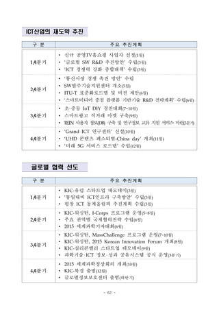 - 62 -
구 분 주요 추진계획
1/4분기
▪ KIC-유럽 스타트업 데모데이(3월)
▪ ‘통일대비 ICT인프라 구축방안’ 수립(3월)
▪ 평창 ICT 동계올림픽 추진계획 수립(3월)
2/4분기
▪ KIC-워싱턴, I-Corps 프로그램 운영(5~8월)
▪ 주요 권역별 국제협력전략 수립(6월)
▪ 2015 세계과학기자대회(6월)
3/4분기
▪ KIC-워싱턴, MassChallenge 프로그램 운영(7~10월)
▪ KIC-워싱턴, 2015 Korean Innovation Forum 개최(8월)
▪ KIC-실리콘밸리 스타트업 데모데이(9월)
▪ 과학기술 ICT 정보 성과 공유시스템 공식 운영(3분기)
4/4분기
▪ 2015 세계과학정상회의 개최(10월)
▪ KIC-북경 출범(12월)
▪ 글로벌정보보호센터 출범(하반기)
ICT산업의 재도약 추진
구 분 주요 추진계획
1/4분기
▪ 신규 공영TV홈쇼핑 사업자 선정(1월)
▪ ‘글로벌 SW R&D 추진방안’ 수립(3월)
▪ ‘ICT 경쟁력 강화 종합대책’ 수립(3월)
2/4분기
▪ ‘통신시장 경쟁 촉진 방안’ 수립
▪ SW발주기술지원센터 개소(5월)
▪ ITU-T 표준화로드맵 및 비전 제안(6월)
▪ ‘스마트미디어 중점 플랫폼 기반기술 R&D 전략계획’ 수립(6월)
3/4분기
▪ 초·중등 IoT DIY 경진대회(7~10월)
▪ 스마트광고 직거래 마켓 구축(9월)
▪ TEIN 사용자정보(DB) 구축및연구정보교류지원서비스마련(3분기)
4/4분기
▪ ‘Grand ICT 연구센터’ 신설(10월)
▪ ‘UHD 콘텐츠 페스티벌-China day’ 개최(11월)
▪ ‘미래 5G 서비스 로드맵’ 수립(12월)
글로벌 협력 선도
 