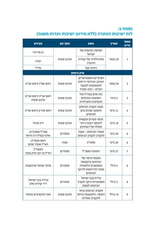:‫ב‬ ‫נספח‬
)‫משנה‬ ‫ועדות‬ ‫ישיבות‬ ‫פירוט‬ ‫(ללא‬ ‫הוועדה‬ ‫ישיבות‬ ‫לוח‬
‫מספר‬
‫הדיון‬
‫תאריך‬‫נושא‬‫זמן‬ ‫משך‬‫מציגים‬
1‫במאי‬ 29
‫של‬ ‫הביטחון‬ ‫תפיסת‬
‫ישראל‬
‫שעות‬ ‫ארבע‬
‫מרידור‬ ‫דן‬
‫עבודת‬ ‫של‬ ‫מתודולוגיה‬
‫הוועדה‬
‫ועדה‬
‫עבר‬ ‫דוחות‬‫מל"ל‬
‫ביטחון‬ ‫פרק‬
2‫במאי‬ 30
,‫האסטרטגיים‬ ‫השינויים‬
‫הייחוס‬ ‫תרחישי‬ ,‫האיום‬
‫למענה‬ ‫והמשמעות‬
‫ועתיד‬ ‫הווה‬ – ‫הקיים‬
‫שעות‬ ‫ארבע‬‫אג"ת‬ ‫וראש‬ ‫אמ"ן‬ ‫ראש‬
3‫ביוני‬ 5
‫מול‬ ‫בצה"ל‬ ‫אדם‬ ‫כוח‬
‫האיומים‬ ‫השתנות‬
‫החברתיות‬ ‫והנסיבות‬
‫שעות‬ ‫ארבע‬
‫אכ"א‬ ‫וראש‬ ‫אג"ת‬ ‫ראש‬
‫שעות‬ ‫ארבע‬
4‫ביוני‬ 11
‫הביטחון‬ ‫תקציב‬ ‫מבנה‬
‫נותן‬ ‫שהוא‬ ‫והמענה‬
‫לאיומים‬
‫שעות‬ ‫ארבע‬‫אג"ת‬ ‫וראש‬ ‫את"ק‬ ‫ראש‬
5‫ביוני‬ 19
‫ובקשות‬ ‫פערים‬ ‫מיפוי‬
‫כיווני‬ ‫הצגת‬ ‫להמשך‬
‫הצוותים‬ ‫של‬ ‫פעולה‬
‫שעות‬ ‫ארבע‬‫פנימי‬ ‫דיון‬
6‫ביוני‬ 26
‫מבנה‬ – ‫הביטחון‬ ‫משרד‬
‫הביטחון‬ ‫תקציב‬ ‫ותקציב‬
‫שעתיים‬
,‫משהב"ט‬ ‫מנכ"ל‬
‫הראל‬ ‫דן‬ )'‫(במיל‬ ‫אלוף‬
6‫ביוני‬ 26‫מפא"ת‬‫שעה‬
,‫מפא"ת‬ ‫ראש‬
‫שהם‬ ‫אופיר‬ ‫תא"ל‬
7‫ביוני‬ 27‫רמטכ"ל‬ ‫הופעת‬‫שעתיים‬
,‫רמטכ"ל‬
‫אוצר‬ ‫פרק‬ ‫גנץ‬ ‫בני‬ ‫רא"ל‬
8‫ביולי‬ 3
‫של‬ ‫הראוי‬ ‫מקומו‬
‫בהקצאת‬ ‫הביטחון‬
‫הלאומית‬ ‫המשאבים‬
‫להיקף‬ ‫התייחסות‬ ‫מתוך‬
‫האיומים‬
‫שעתיים‬‫טרכטנברג‬ ‫מנואל‬ '‫פרופ‬
8‫ביולי‬ 3
‫ישראל‬ ‫בנק‬ ‫נגידת‬
‫תקציב‬ ‫היקף‬ ‫משמעויות‬
‫למשק‬ ‫הביטחון‬
‫שעתיים‬
,‫ישראל‬ ‫בנק‬ ‫נגידת‬
‫פלוג‬ ‫קרנית‬ ‫ד"ר‬
9‫ביולי‬ 10
‫בראי‬ ‫הביטחון‬ ‫תקציב‬
‫וביחס‬ ‫כלשעצמו‬ ,‫האוצר‬
‫המדינה‬ ‫לתקציב‬
‫שעות‬ ‫ארבע‬‫באוצר‬ ‫התקציבים‬ ‫אגף‬
 